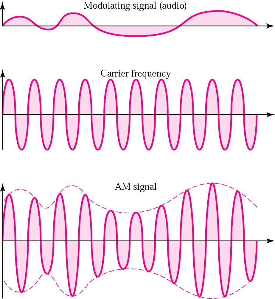 Multiplexering, FDM