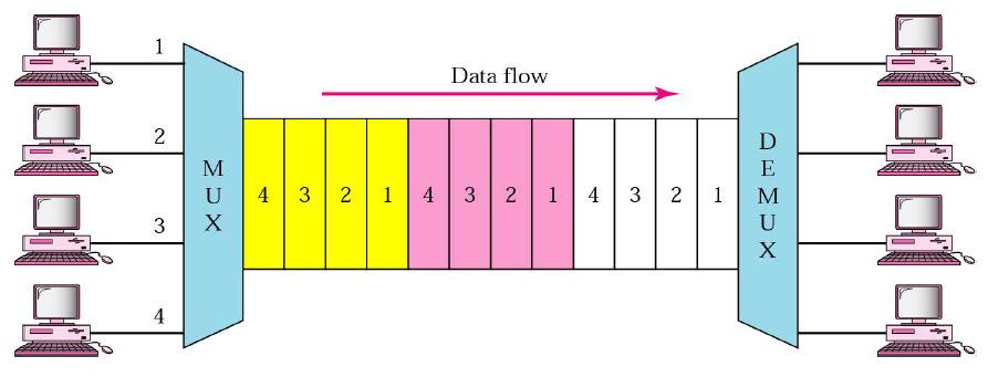 Multiplexing, TDM Time-Division Multiplexing (TDM) kombinerar