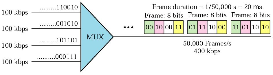 Multiplexering, TDM Exempel: 4 st 100 kbps multipexeras med