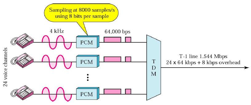 Multiplexering, TDM