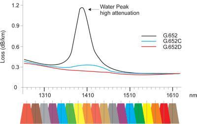Varför mäta på 1310nm och 1550nm? E-bandet representerar Water peak där en standardfiber eller äldre fiber är mest påverkad av dämpning orsakad av hydroxyljoner närvarande i glaskärnstrukturen.