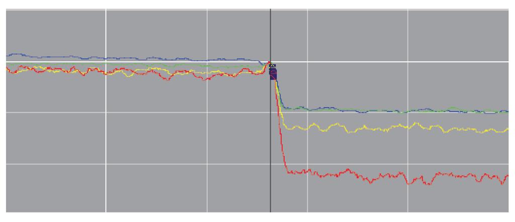 Makroböjningar vid olika våglängder Figuren visar en makroböj när den testas vid flera olika våglängder (1310nm blå 1490nm - grön 1550nm gul 1625nm - röd) 1625nm tillhandahåller högsta förlusten och