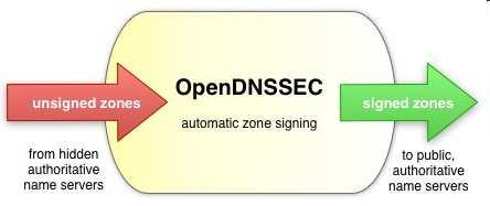 Nyheter om DNSSEC sprids regelbundet av DNSSEC Deployment Initiative http://www.dnssec-deployment.