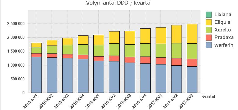 Warfarin och NOAK