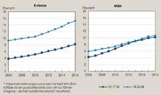 Kraftig ökning av psykisk ohälsa bland barn och unga vuxna Psykisk ohälsa hos barn i åldern 10-17 år har ökat med över 100 procent på tio år. För unga vuxna, 18-24 år, är ökningen närmare 70 procent.