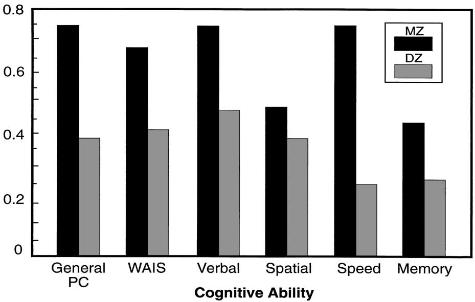 cognitive ability ( g ) 55% för verbal