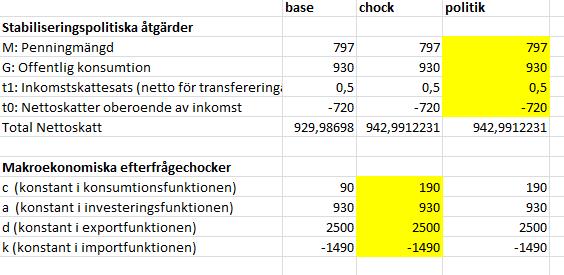 Intern balans Ett mål med stabiliseringspolitiken är att minska konjunktursvängningarna Föreläsning 4 Stabiliseringspolitik Denna föreläsning baseras på kapitel 5, 6 och 7 i Stabiliseringspolitik i