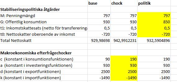 Effekter av ökad privat konsumtion Effekter av ökad privat konsumtion Effekter av ökad privat konsumtion + 109-55 - 10 + 18 + 21 Inflationen är över