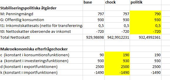 Men vi kan också använda en åtstramande penningpolitik. Vi minskar penningmängden vilket leder till en högre ränta.