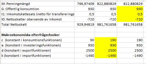 2014-09-06 Effekter av ökad privat konsumtion vid fast växelkurs.