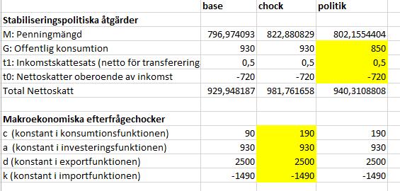 Vid fast växelkurs kan riksbanken inte bedriva någon oberoende penningpolitik, de tvingas anpassa penningmängden så att växelkursen hålls vid den fastställda kursen.