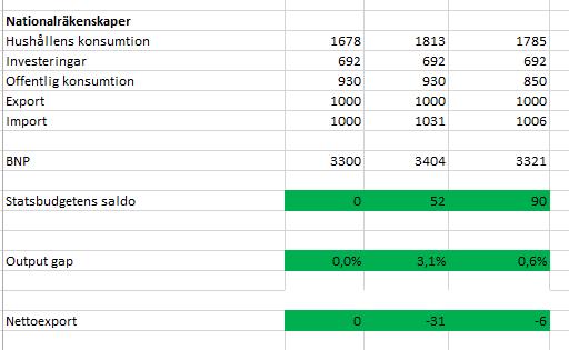 För att växelkursen ska hållas vid 1 måste räntan hållas vid 2,8 % Räntan måste vara på samma nivå som i omvärlden om det inte finns några förväntningar om appreciering eller depreciering.