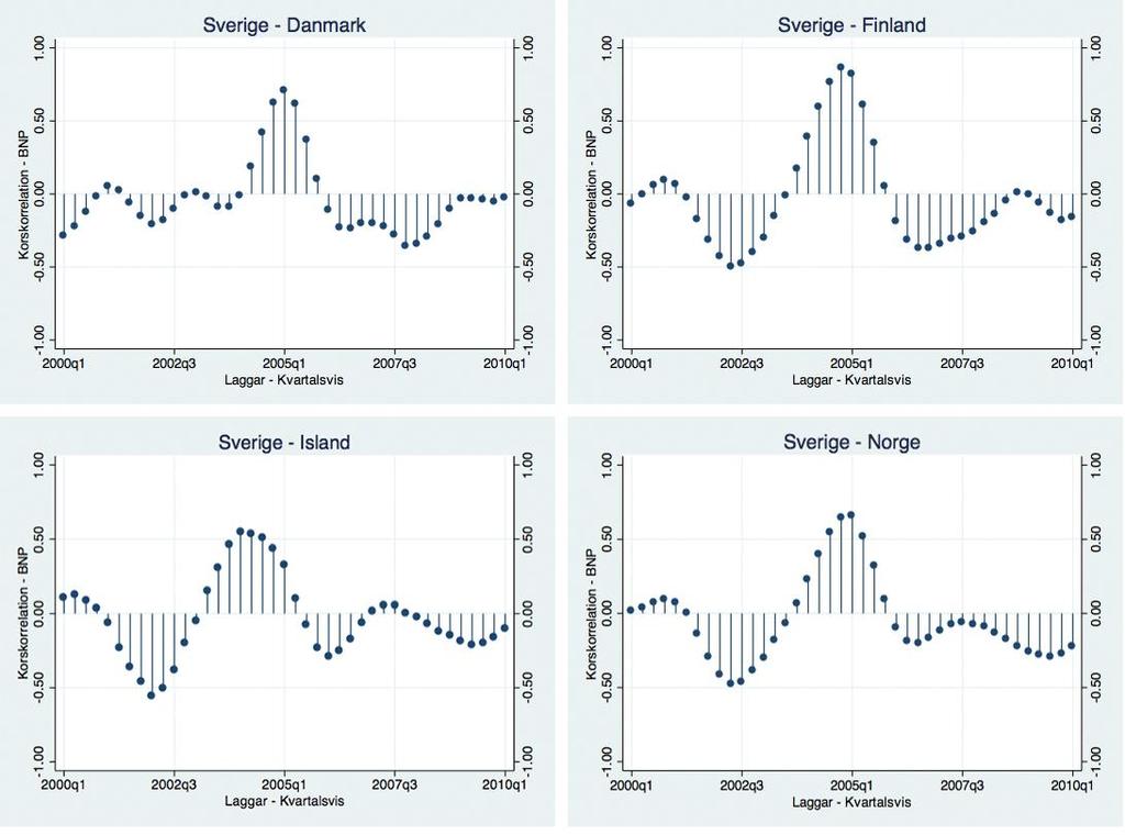 Figur 7 - visar de fyra länderna Danmark, Finland, Island och Norges korrskorrelation med Sverige som ett index. Vi får då en positiv bild av konjunkturscyklerna i Norden.