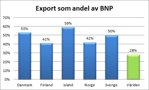 Även med samtliga nordiska länder inkluderade visade dock resultatet på nästan lika hög symmetri i chocker som för Tyskland och Österrike (se Appendix C4).