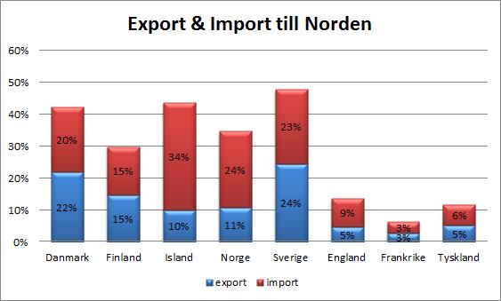 Därför utfördes en beräkning på andel export samt import som sker till de nordiska länderna från respektive land.