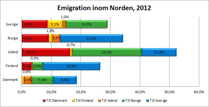 Resultatet visar att störst grad av handelsintegration med Norden har Sverige, därefter följer Danmark, Island, Norge och sist Finland.