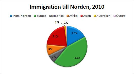Figur 11 visar andelen emigranter från respektive land till respektive land (olika färger). Det vill säga från Sverige emigrerar 8,6% av landets totala emigranter till Danmark.