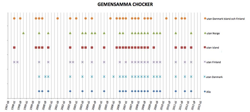 F5 - Visar hur de gemensamma chockerna från