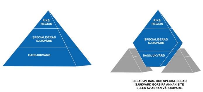 Från pyramid till diamant Delar av bassjukvård och specialiserad sjukvård bedrivs på annan plats än inom nuvarande sjukhusområde Dvs.