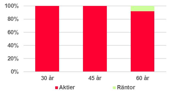 Placering under utbetalningstiden Placeringsinriktning Nedtrappningen av aktiefonder fortsätter under utbetalningstiden. Nedtrappningen innebär normalt att aktieandelen är 16 % från 80 års ålder.