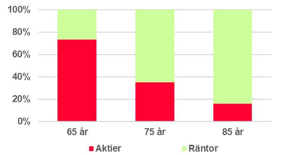 Hur placeringen påverkar variationer i utbetald pension De förväntade variationerna i utbetald pension beror av placeringsrisken.