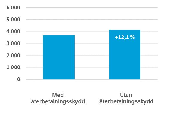 Vid livslång utbetalning delas summan av kapitalet och de framtida intäkterna upp i månadsutbetalningar med hjälp av ett antagande om hur många år du har kvar att leva.