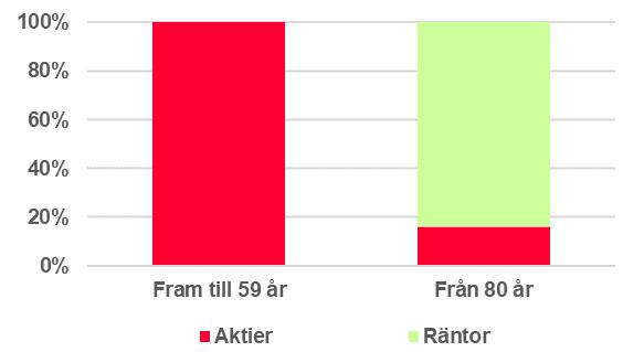 pensionskapital under en period. Avkastningen kan vara positiv eller negativ och förändras dagligen.