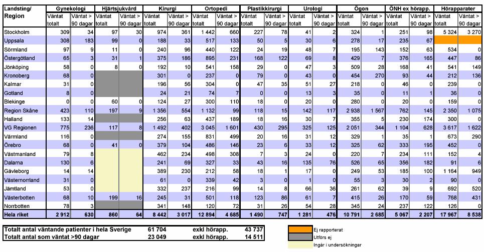 Totala antalet väntande till behandling samt antalet som väntat längre än 90 dagar den 31 maj 2006