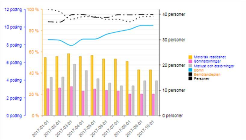 Att tolka bilden (Bilden är ett montage) Alla variabler visas alltid i samma färg. Håller du muspekaren över linjen/stapeln eller i texten, så visas data i procent.