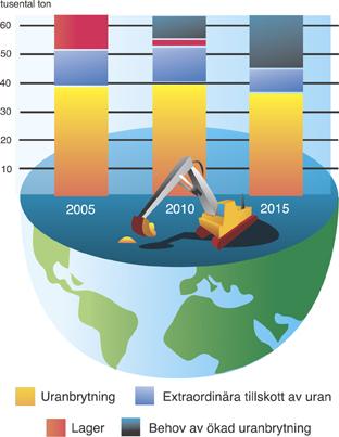 Urantillgångar - Dagens