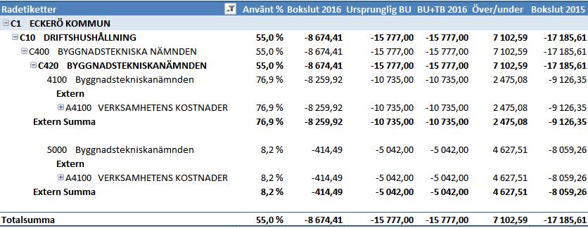 Rivningstillstånd 2 4 1 Förlängning av bygglov 3 2 Avslag på bygglov 1 Byggnadstekniska nämnden 4100 (Byggnads- och miljönämnden) 5000