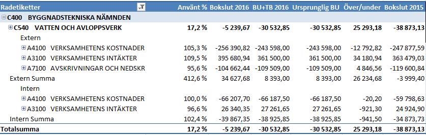 Prestationstal 2012 2013 2014 2015 2016 Intäkt+/Kostnad- /kommuninvånare - 18-85 - 35-42 -