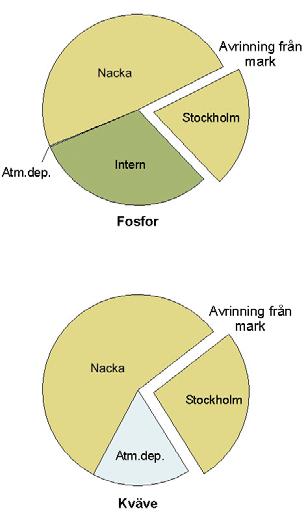 Faktaunderlag VATTENPROGRAM för Stockholm 2000 Påverkan Tillrinningsområdets karaktär Sicklasjön ingår i Sicklaåns sjösystem.