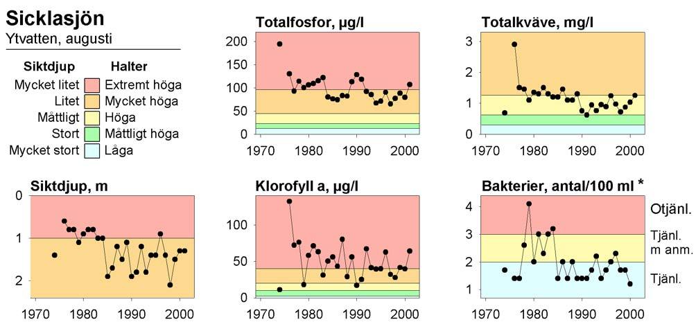 Faktaunderlag VATTENPROGRAM för Stockholm 2000 Klassindelning av halter och siktdjup efter Naturvårdsverkets bedömningsgrunder för miljökvalitet, sjöar och vattendrag (1999).