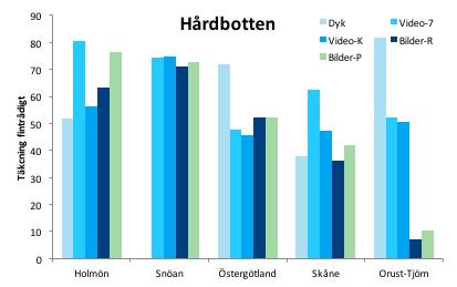 Figur 4. Medelantal ryggradslösa djurarter skattad på (a) hårdbotten och (b) mjukbotten i olika områden och med olika visuella undervattensmetoder (n = 5). Figur 5.