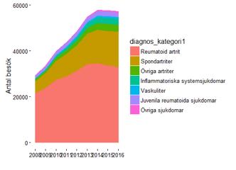 Uppföljning och kvalitet i diagram Under många år har SRQ samlat in information till gagn för vården.