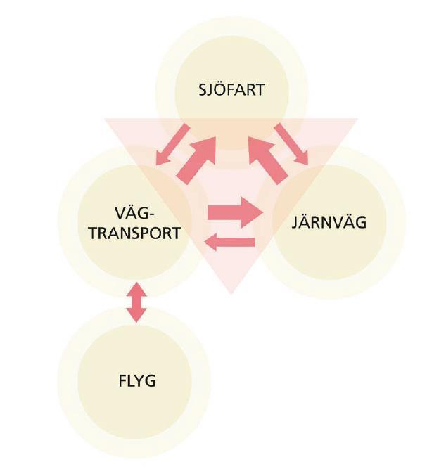 STRATEGIER FÖR ATT NÅ MÅLEN I Västerås finns tillgång till alla fyra transportslagen sjö,flyg, järnväg och väg och möjligheten till trafikslagsövergripande lösningar är det som gör Västerås och den