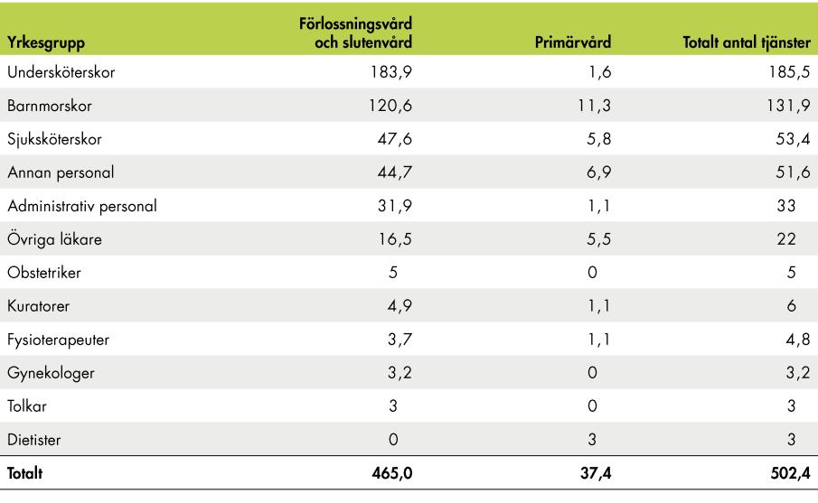 Uppföljning av överenskommelser om förlossningsvård och kvinnors hälsa 2.9.