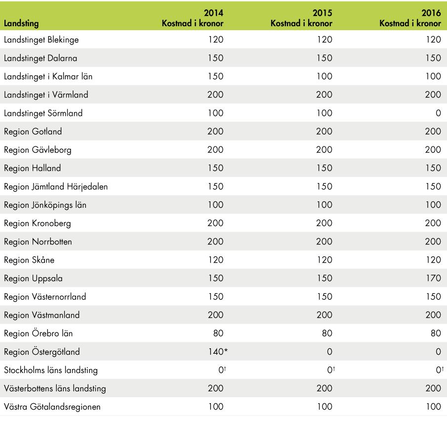 Uppföljning av avgiftsfri mammografiscreening Tabell 8. Patientavgifter för mammografiscreening 2014 2016.