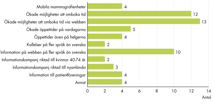 Uppföljning av avgiftsfri mammografiscreening olika aktiviteter för att öka deltagandet i mammografiscreening 2015 2017, se figur 22. Figur 22.