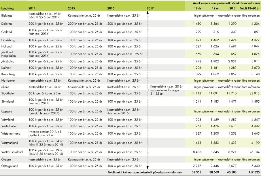 Uppföljning av kostnadsfria preventivmedel för unga under 21 år Tabell 11. Egenavgifter för preventivmedel inom läkemedelsförmånerna i landstingen 2014 2017 samt antal kvinnor i åldern 18 20 år.