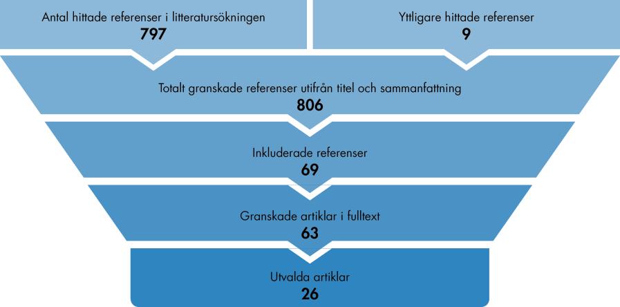 Bilagor Figur 32. Inklusion och urval av studier om interventioner för ökad användning av preventivmedel (frågeställningar 1 och 2)*.