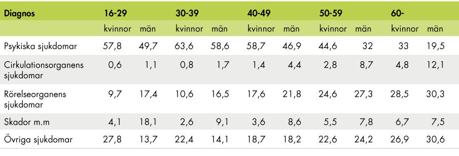 Uppföljning av överenskommelser om förlossningsvård och kvinnors hälsa Tabell 3. Pågående fall med sjukpenning fördelat på diagnosgrupp, ålder och kön i december 2016, procent.