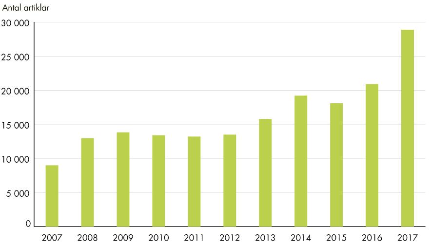 Uppföljning av överenskommelser om förlossningsvård och kvinnors hälsa Figur 17. Antal artiklar i nyhetsmedier form av redaktionell webb och print som handlar om förlossningsvård.