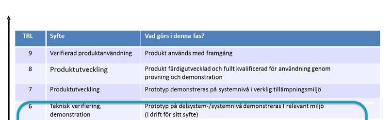 4 (12) Förprojekten arbetar inom TRL 3-5. Figur 2. Definitioner av Technology Readiness Level, TRL som på svenska kan översättas till teknikmognadsgrad.