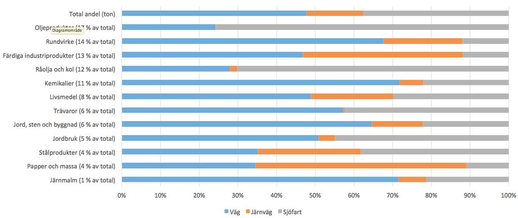 Nuläge Figur 13. Modellbaserade färdmedelsandelar per varugrupp för inkommande godsflöden till Stockholm-Mälarregionen (ton). Källa: Samgods, Swecos bearbetning 3.3.3 UTGÅENDE TRANSPORTER Utgående gods står för 26 procent av regionens totala godstransporter, det vill säga är väsentligt mindre än de inkommande godsmängderna.