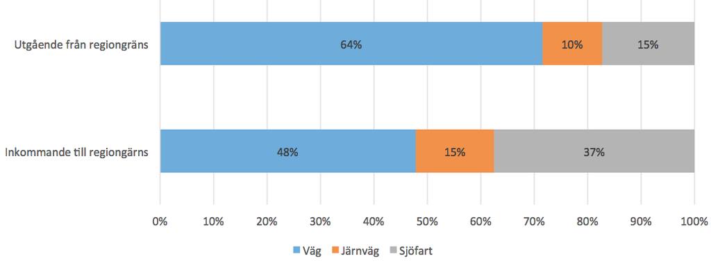 Nuläge I jämförelse med de inkommande transporterna till regionen sker de utgående transporterna i väsentligt lägre grad med sjöfart och i betydligt högre grad på väg.