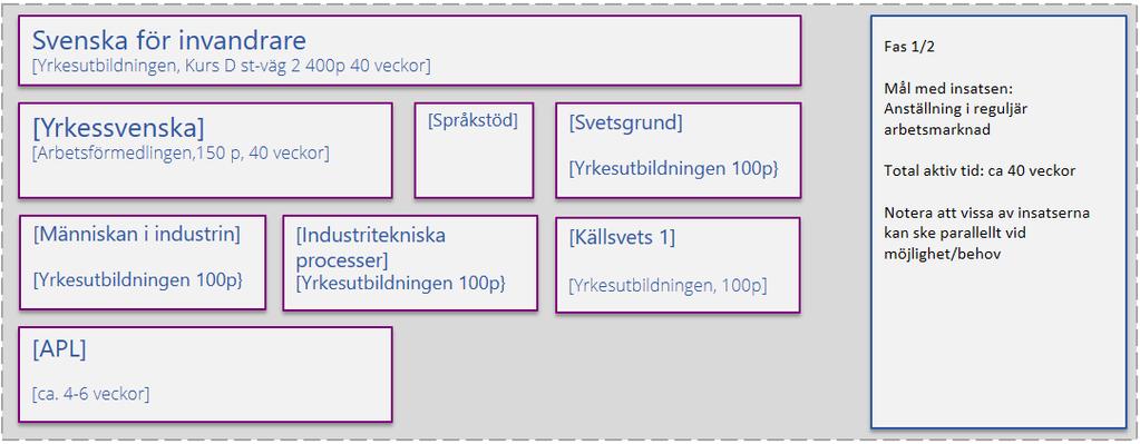 Nedan finns de tre spåren preciserade enligt Duas spårmall: Spår industri/svets Fas 1/2 Spår industri/svets Fas 2/2 Spåret inom Industri