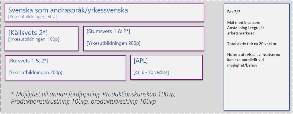 Det är viktigt att notera att utifrån validering, eller tidigare dokumenterad erfarenhet, kan vissa av kurserna bytas ut till annan