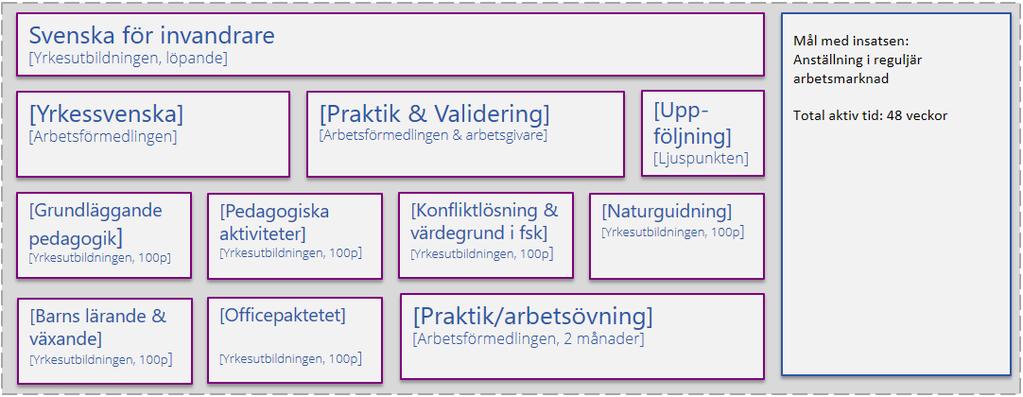 Spår pedagogik: Jobbspåret inom pedagogik bygger på yrkesutbildning med språkstöd i samverkan med praktik och validering hos Arbetsförmedlingen.